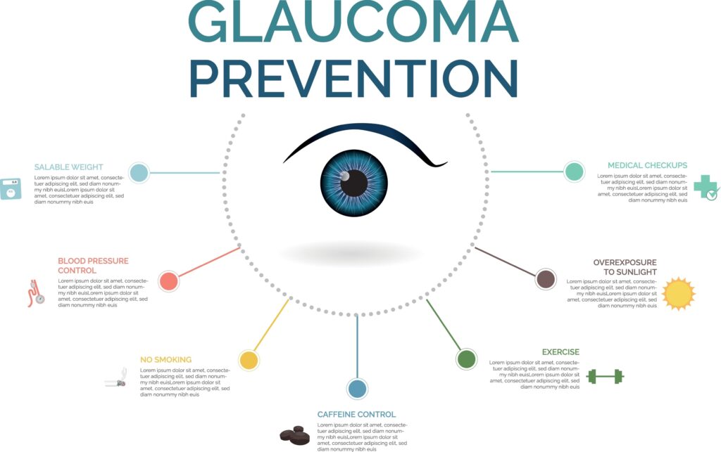 How Quickly Does Glaucoma Progress Eye Care Professionals 